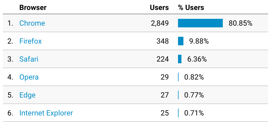 Screenshot of browser analytics